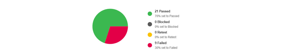 Gráfico de resultados del proyecto