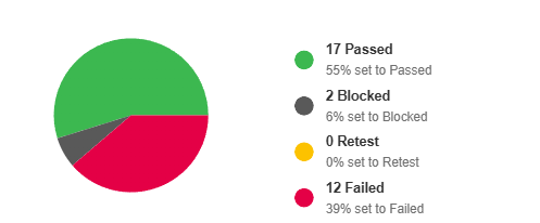 Gráfico de resultados del proyecto